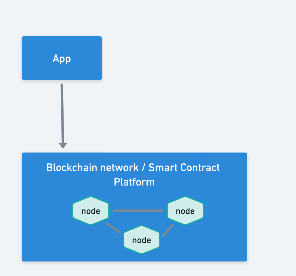 An App shares its data directly with the underlying Blockchain