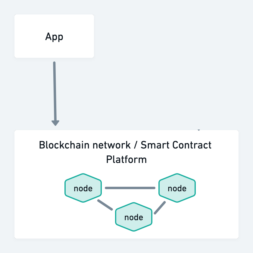 A basic system consists of an App, Layer X, and a Blockchain