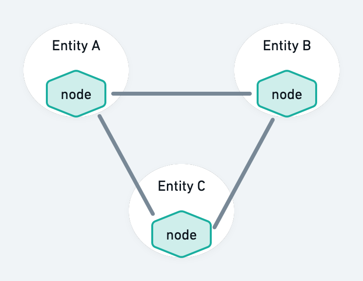 Nodes are run by different entities participating in the blockchain