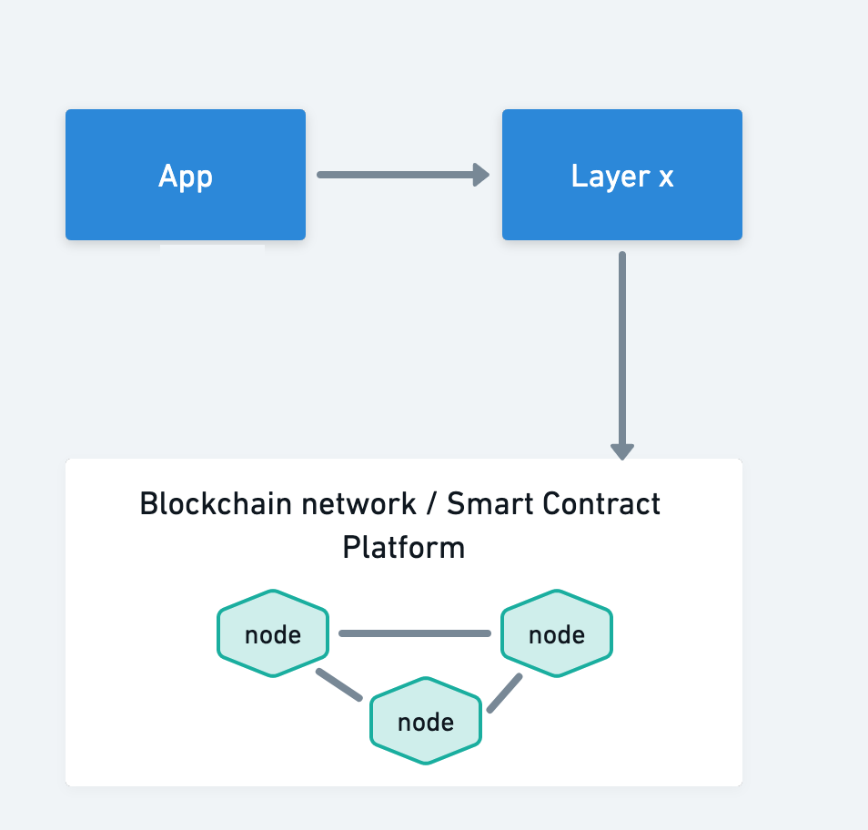 A system with data shared between the App and Layer X, but not exposed to the underlying Blockchain