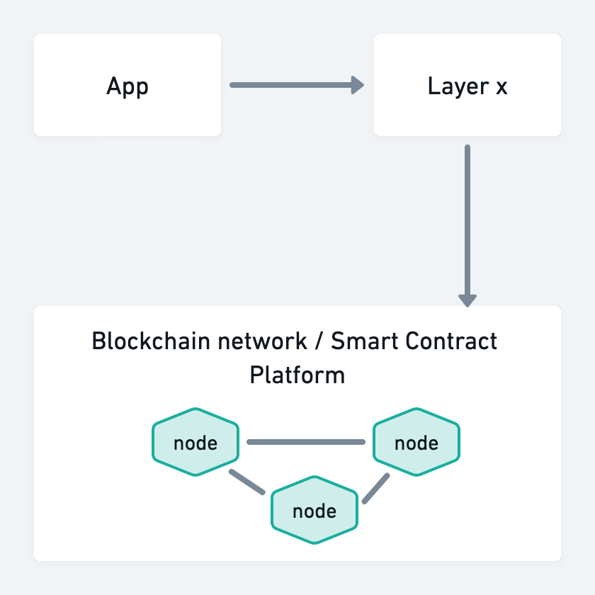 A Layered system consists of an App, the 'Layer X', platform the App runs on, and a Blockchain that is used to periodically record the state of the Layer X