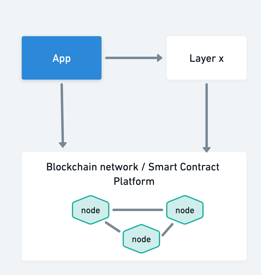 A system where the application's data is not exposed to the blockchain