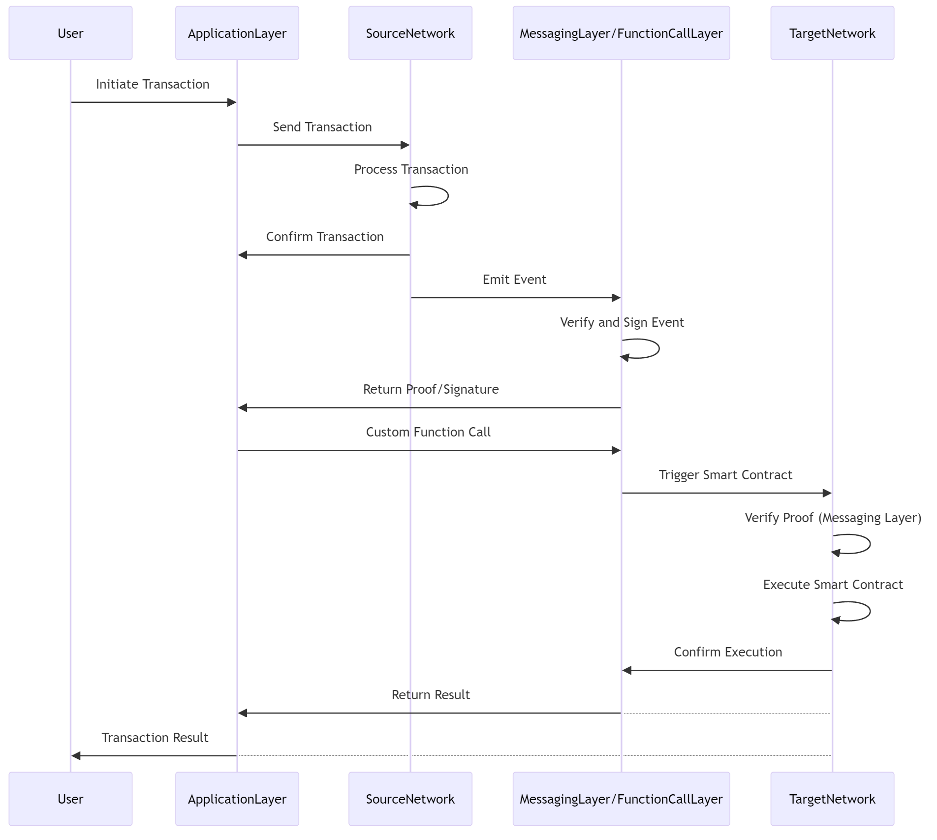 Crosschain Protocol Flow